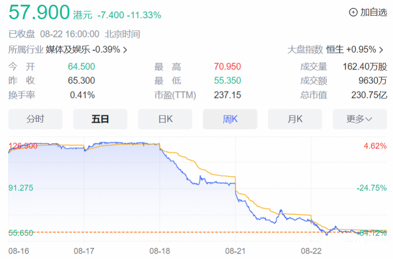 被抵制的《中国好声音》：营收大跌近9亿，背后公司啃老本2