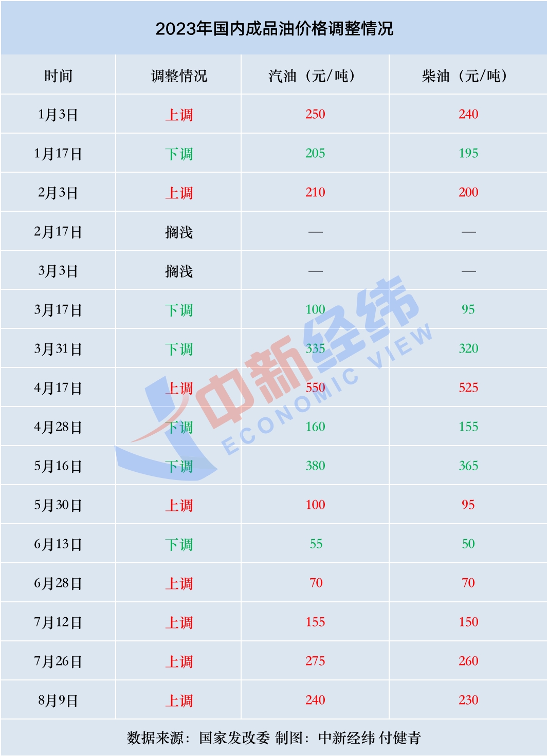 “五連漲”要來了？國內成品油調價懸念仍存