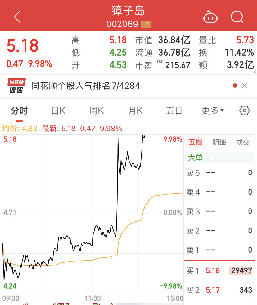 全面暂停进口日本水产品！多只水产养殖股涨停，獐子岛跌停附近拉涨停3