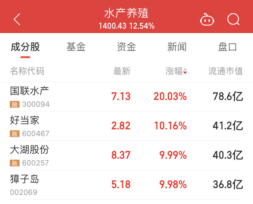 全面暂停进口日本水产品！多只水产养殖股涨停，獐子岛跌停附近拉涨停1