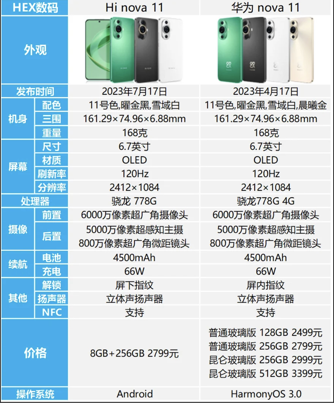 外观类似、同店售卖，消费者吐槽想买华为nova错买了Hi nova2