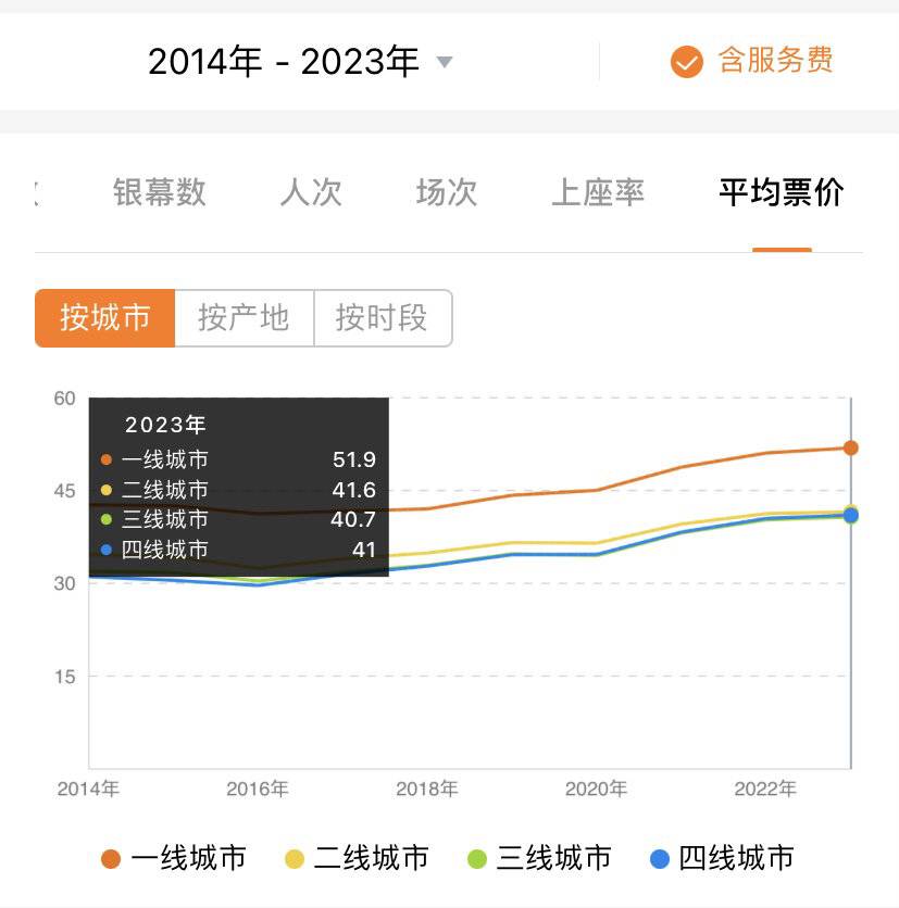 暑期档平均票价40.8元创十年新高 专家解析19.9元电影票为何不见了