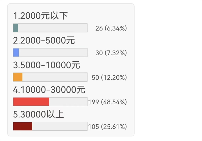 暑期为娃砸了多少钱？有网友发起投票