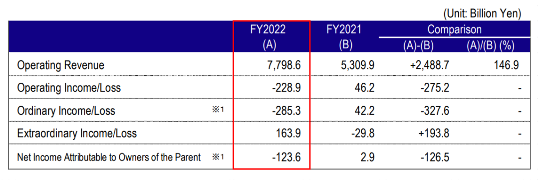 东京电力股价暴跌近7成、债台高筑,恐到2064财年才能还清!日本游已开始退团,旅企:或暂停相关推广计划3