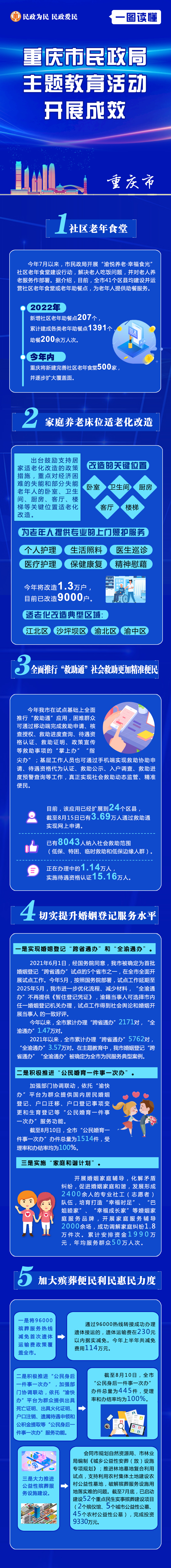 一图读懂 重庆市民政局主题教育活动开展成效
