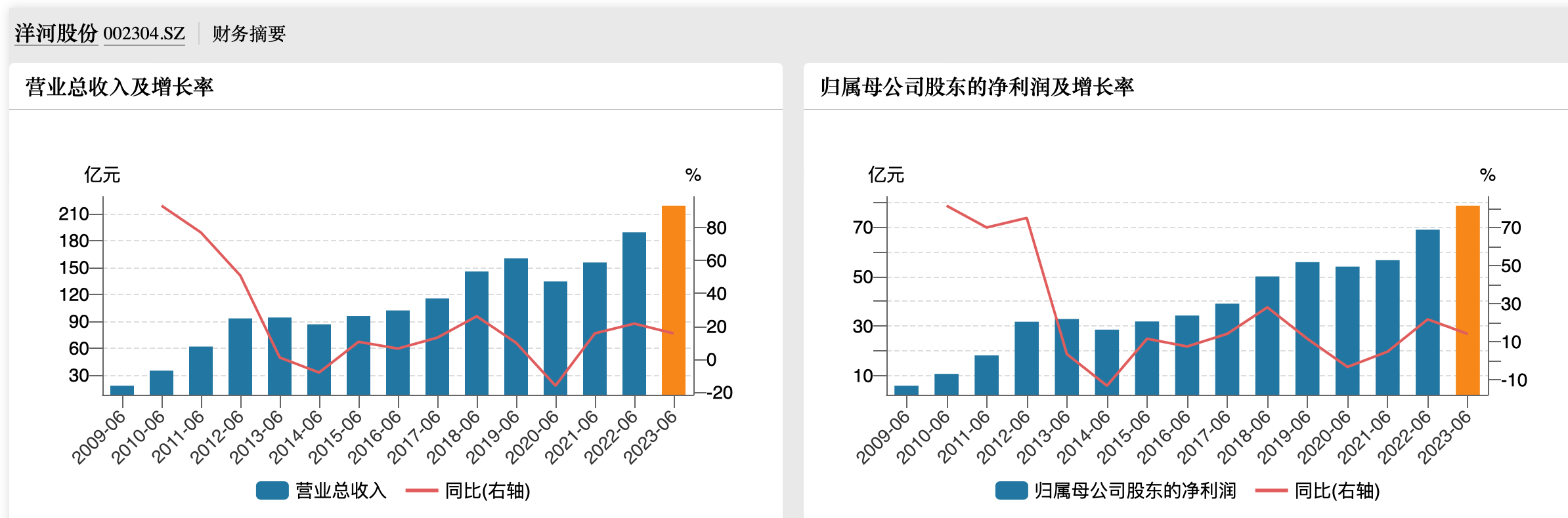 日赚超4亿！五大龙头酒企上半年净赚747亿，经销商预付货款集体减少2