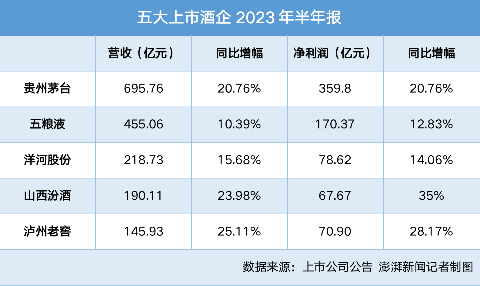 日赚超4亿！五大龙头酒企上半年净赚747亿，经销商预付货款集体减少1