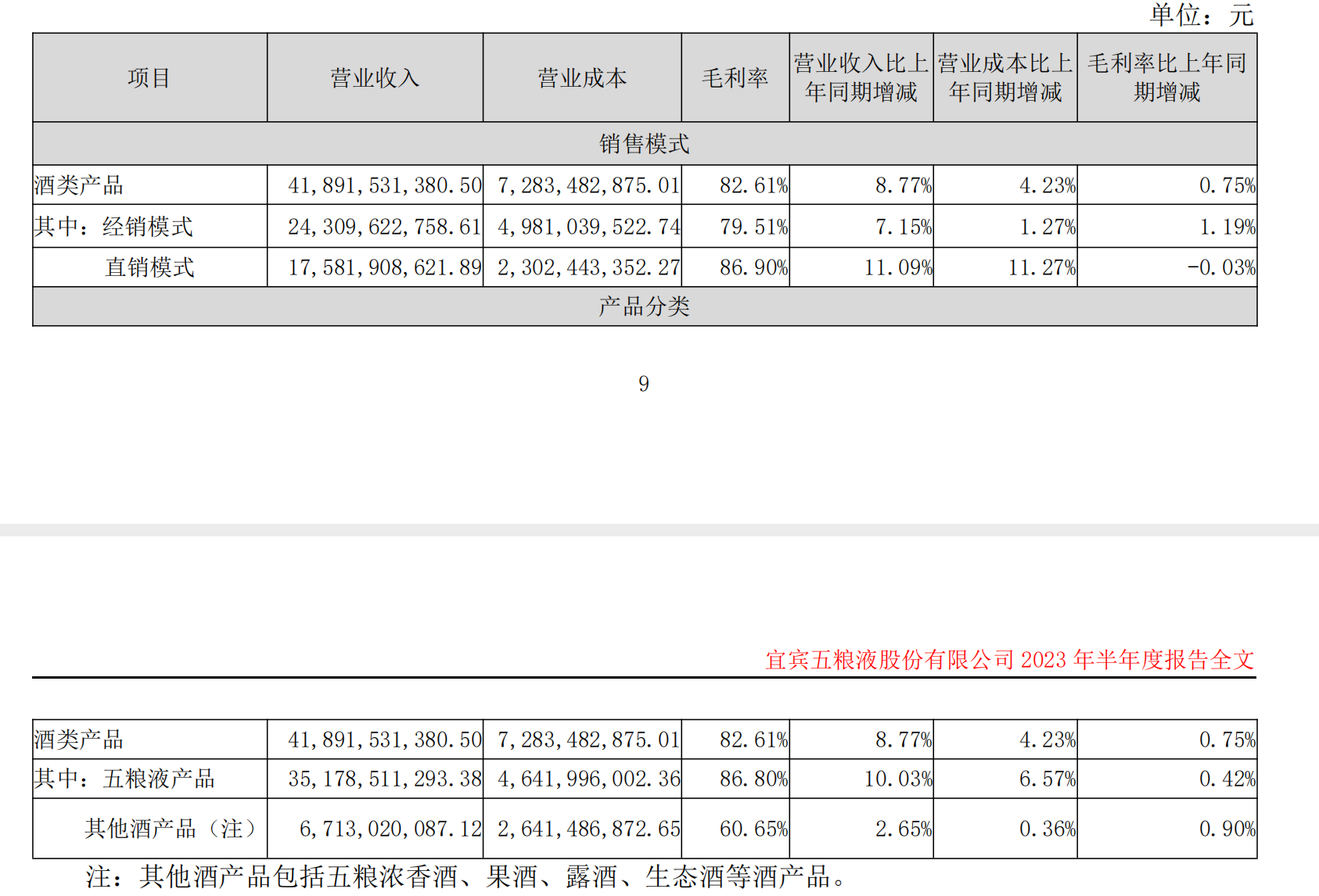日赚超4亿！五大龙头酒企上半年净赚747亿，经销商预付货款集体减少4