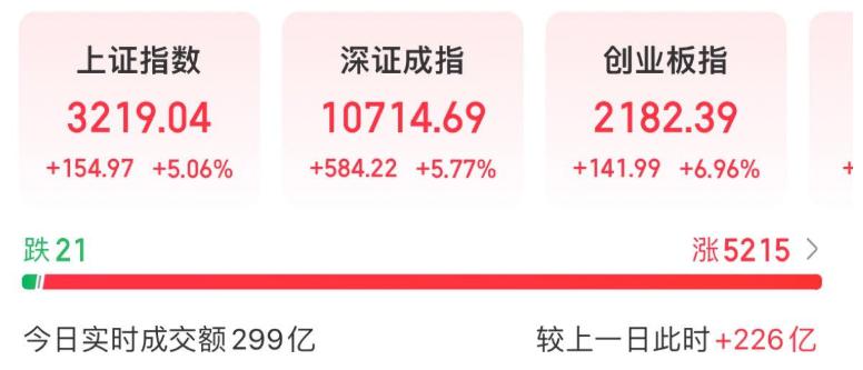 重磅利好带动超3600只个股上涨,这轮行情能走多远?1