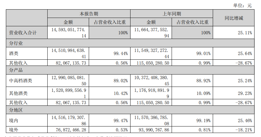 日赚超4亿！五大龙头酒企上半年净赚747亿，经销商预付货款集体减少6