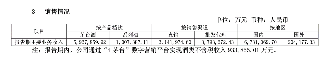 日赚超4亿！五大龙头酒企上半年净赚747亿，经销商预付货款集体减少3