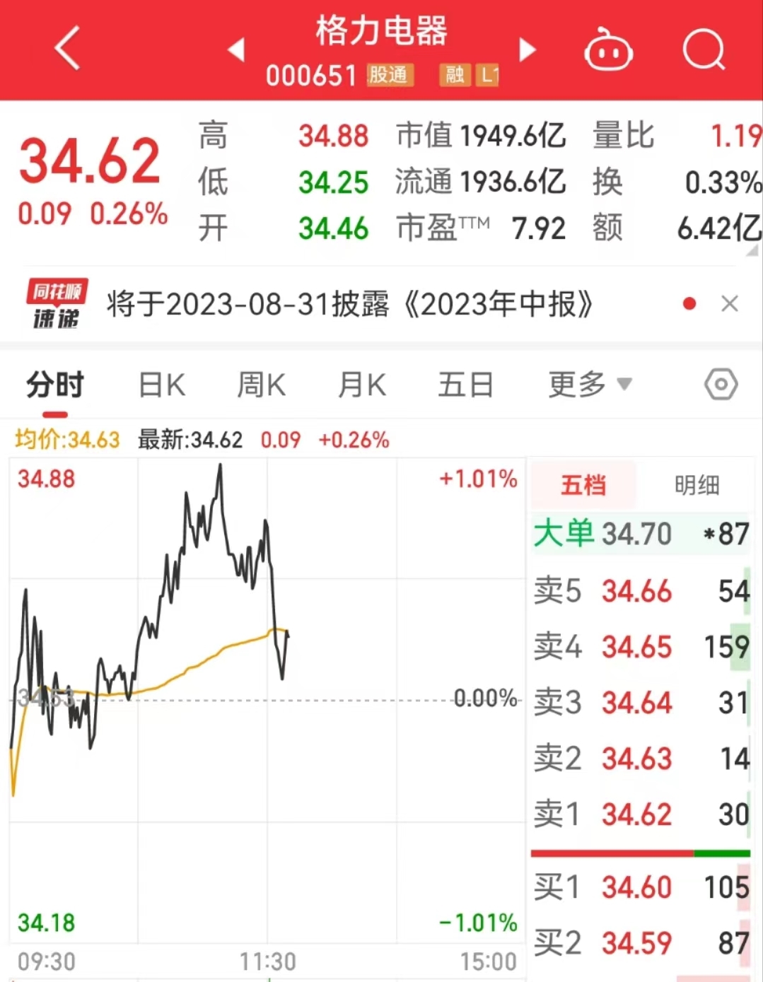 “格力股票你们都可以买，保证不吃亏！”董明珠曾鼓励员工“砸锅卖铁”也要买格力股票5