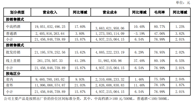 日赚超4亿！五大龙头酒企上半年净赚747亿，经销商预付货款集体减少7