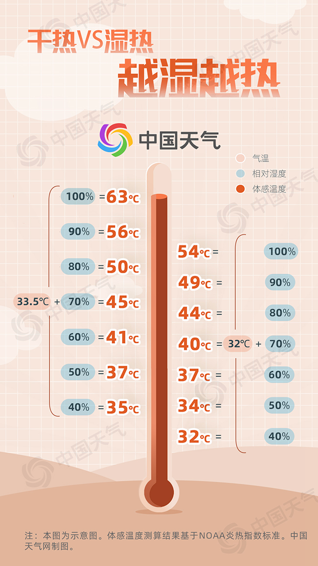 体感温度示意图。图源：中国天气网