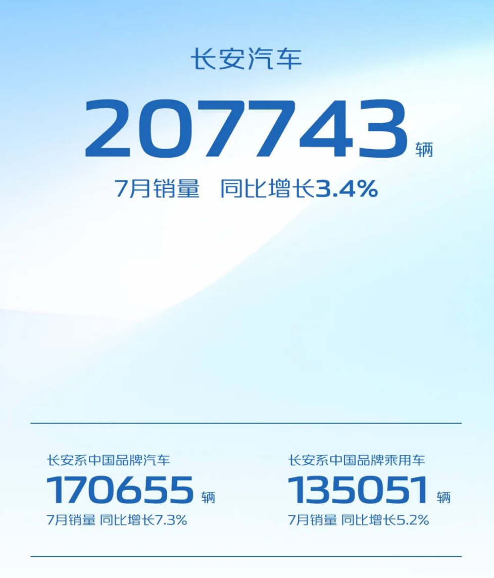 长安汽车7月销量。 长安汽车供图 华龙网发