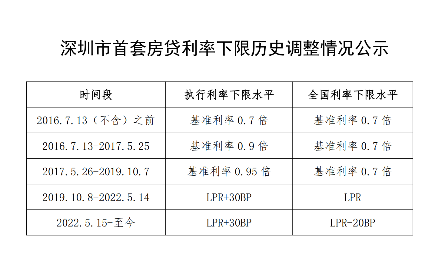 重磅发布!事关存量房贷利率!利息少了41万,有人激动得一夜没睡5