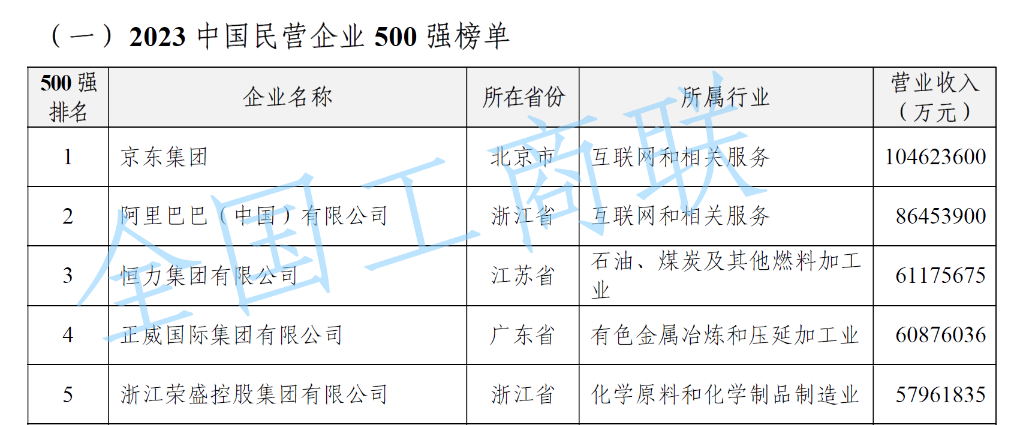 2023中国民营企业500强发布，京东、阿里、恒力位居前三