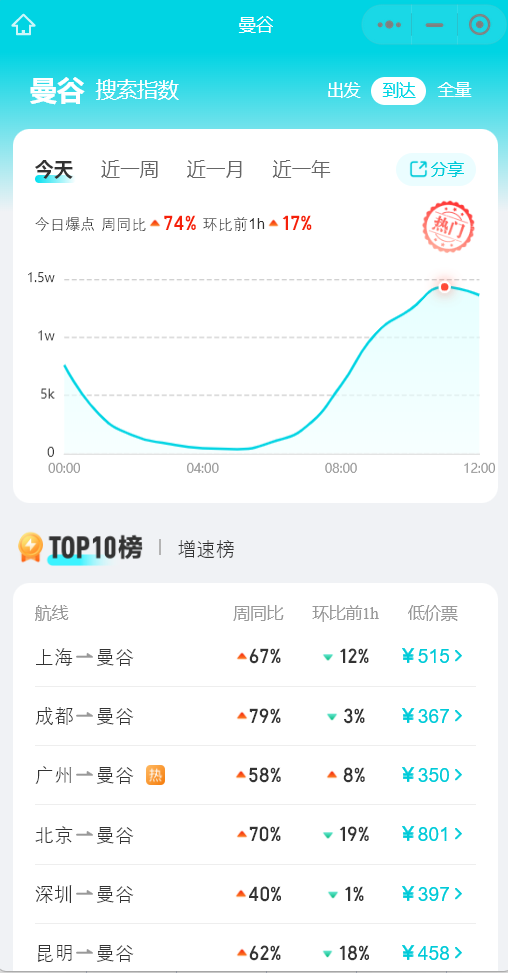 宣布免签政策后,泰国搜索量大幅增长。去哪儿供图