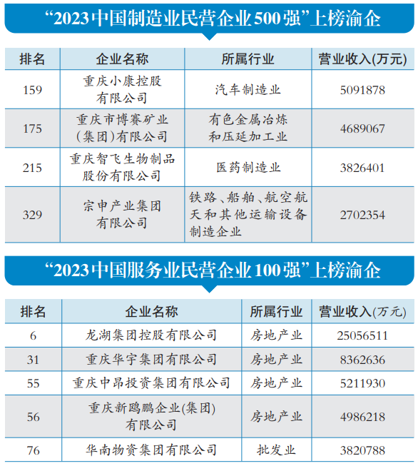 9家渝企上榜2023中国民营企业500强2