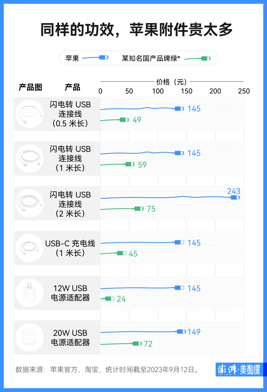 苹果换充电接口了，但你的Type-C线还是用不上2