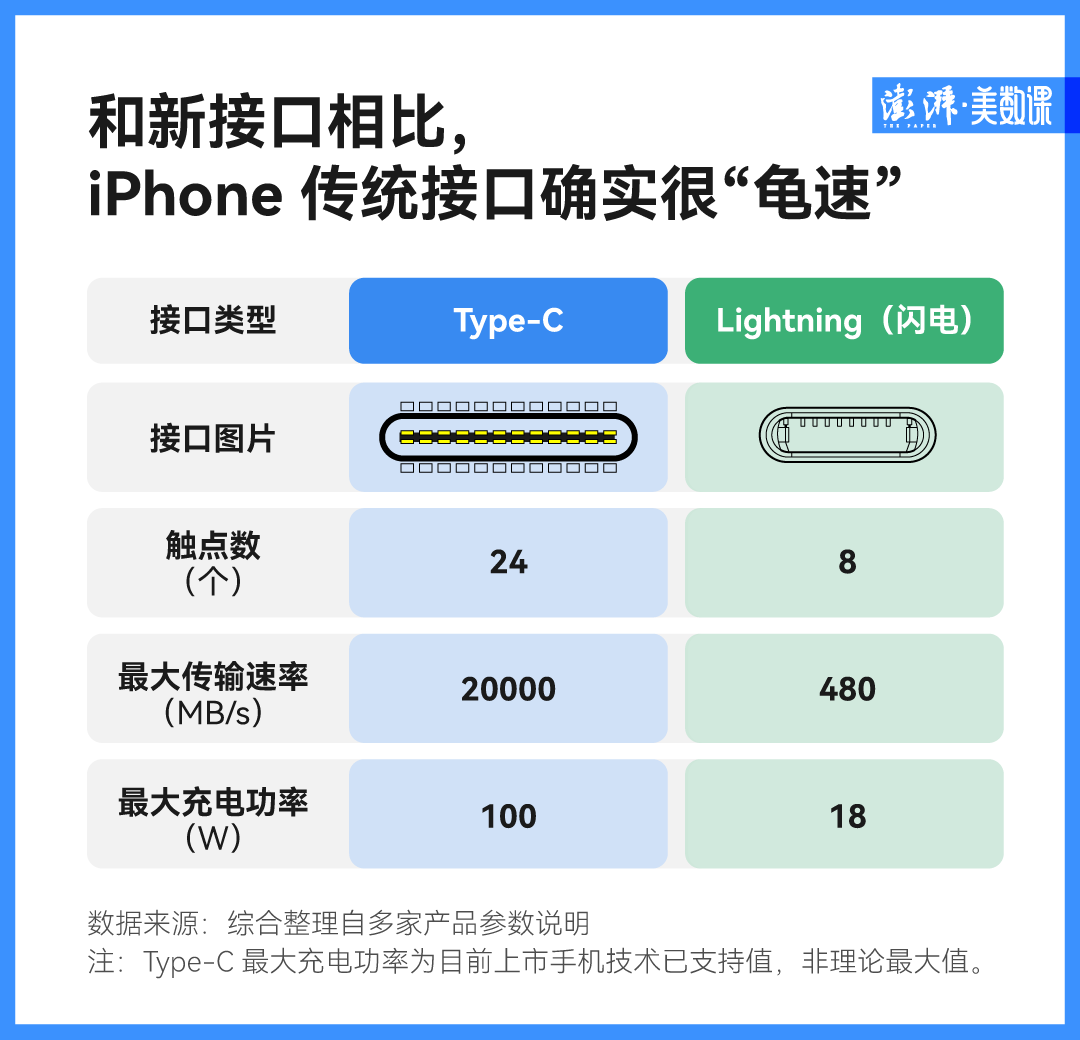 苹果换充电接口了，但你的Type-C线还是用不上1
