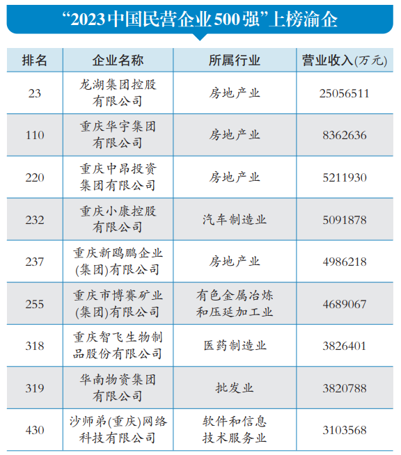 9家渝企上榜2023中国民营企业500强1