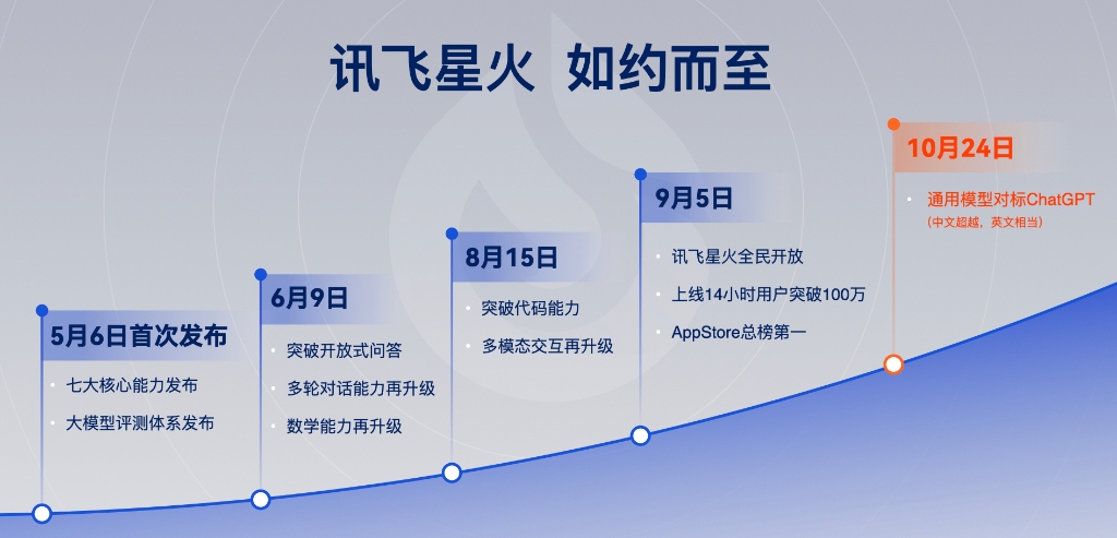 “讯飞星火认知大模型”。受访者供图
