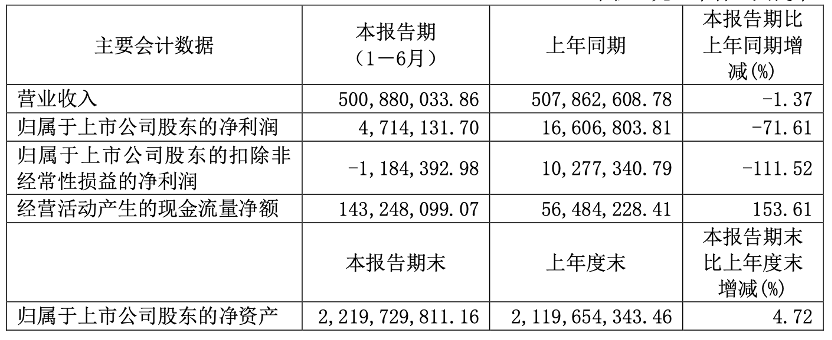 东方时尚：实控人、董事长徐雄因涉嫌操纵证券市场罪被批准逮捕