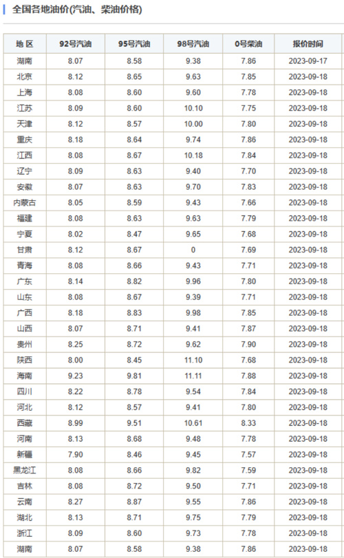 20日24時油價上調 今明兩天提前加油1