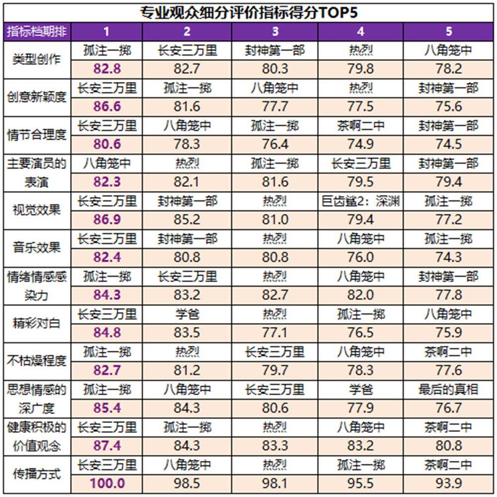 暑期档六部影片满意度超84分，市场与观众双向奔赴8