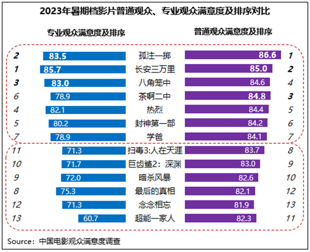 暑期档六部影片满意度超84分，市场与观众双向奔赴6