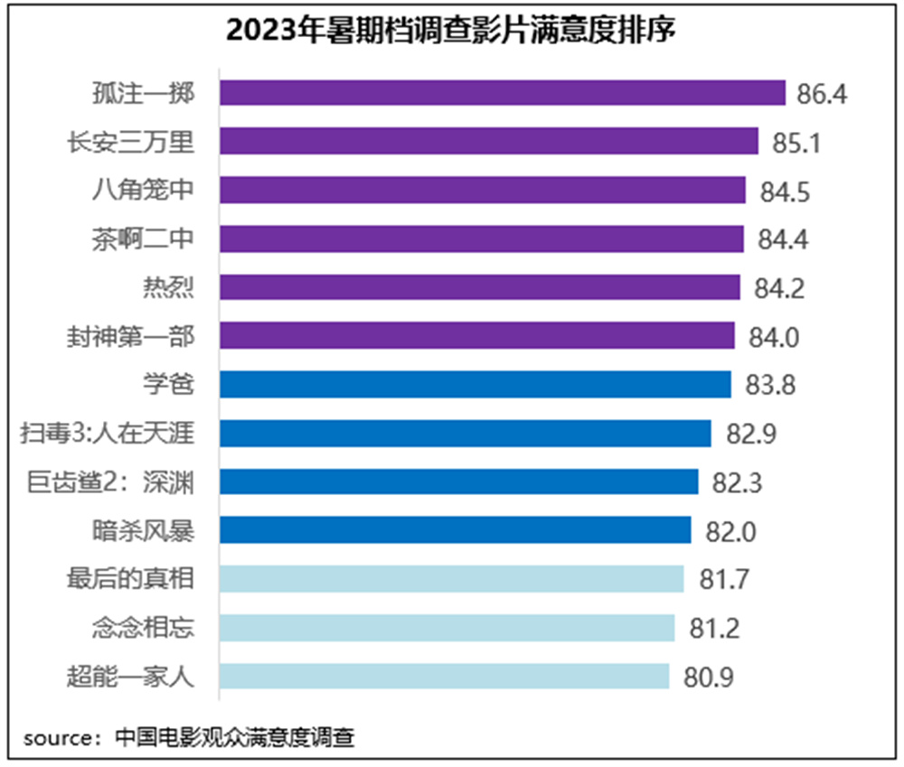 暑期档六部影片满意度超84分，市场与观众双向奔赴5
