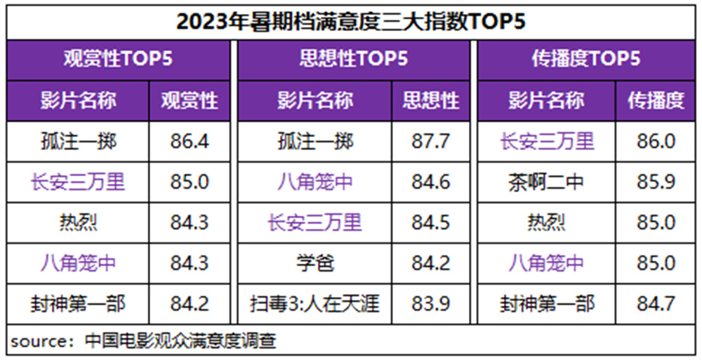 暑期档六部影片满意度超84分，市场与观众双向奔赴3