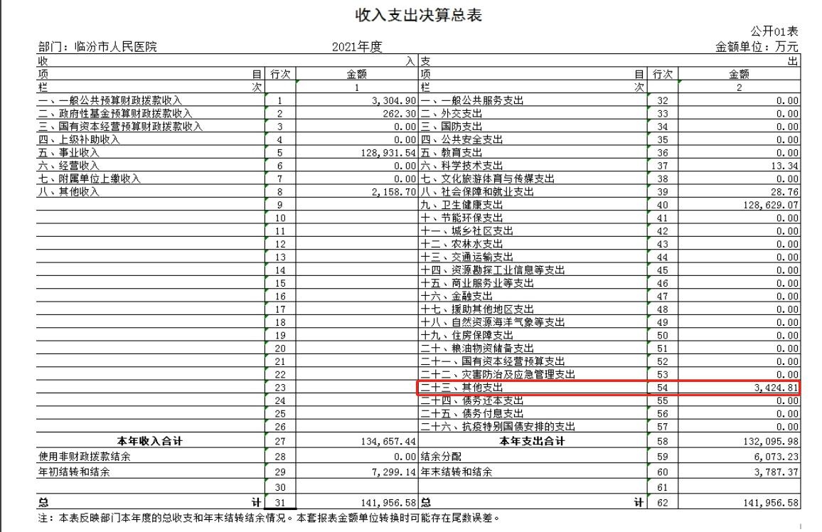 山西采购600万元西装的医院 当年亏损4千余万3
