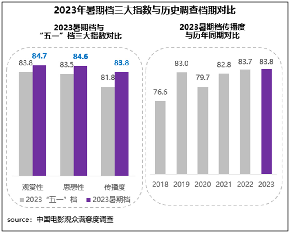 暑期档六部影片满意度超84分，市场与观众双向奔赴2