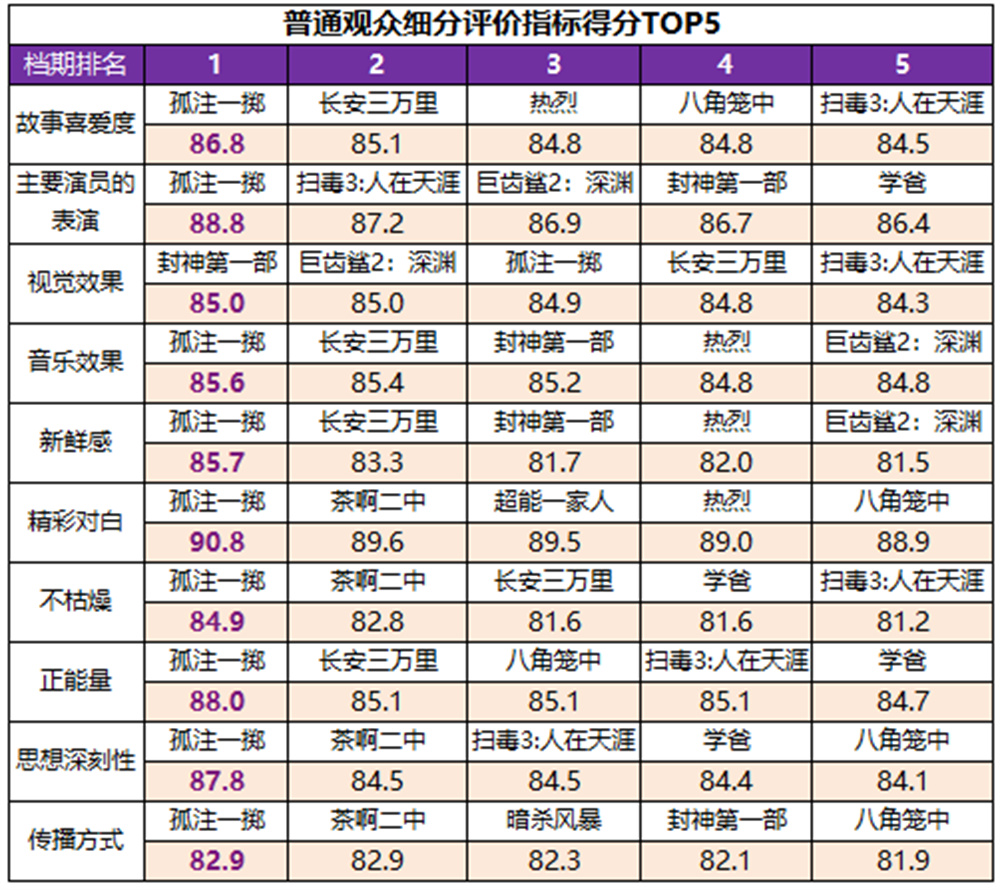 暑期档六部影片满意度超84分，市场与观众双向奔赴7