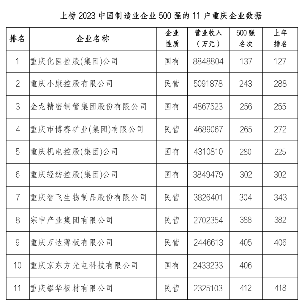上榜2023中国制造业企业500强的11户重庆企业数据。重庆企业家联合会供图