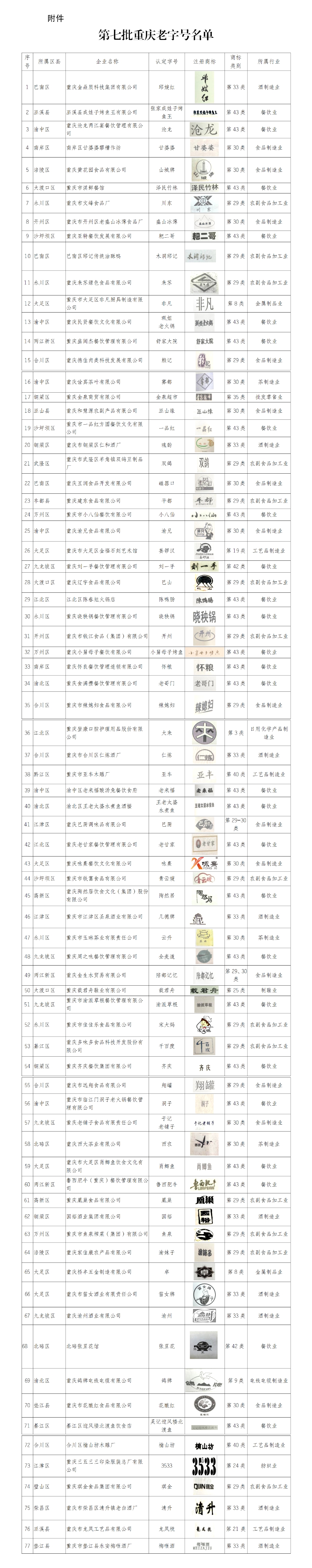 重庆老字号第七批榜单出炉。受访者供图