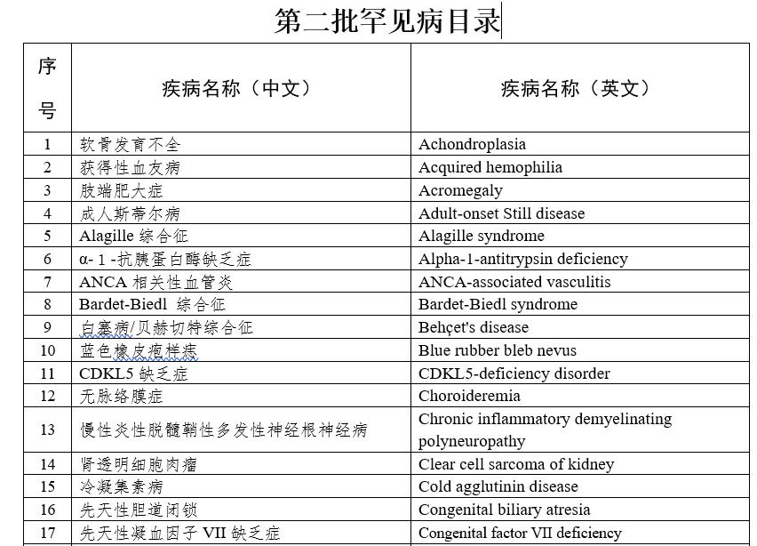 罕见病目录扩至207种，多家上市药企产品适应证被纳入，受益几何？1