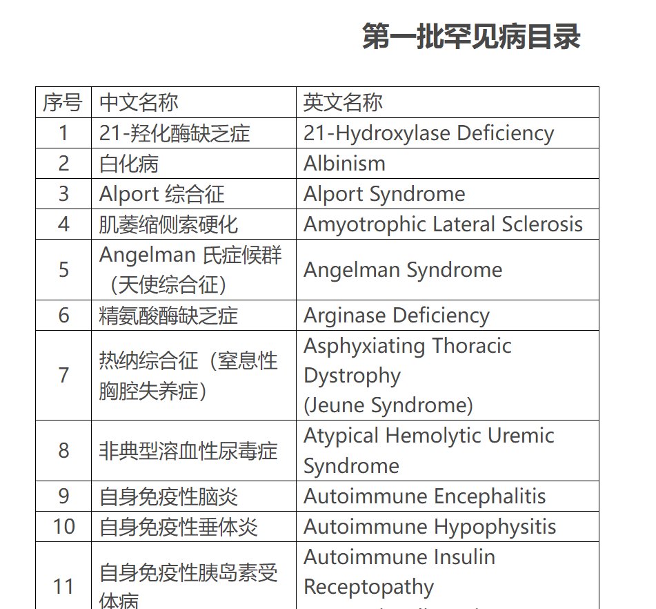 罕见病目录扩至207种，多家上市药企产品适应证被纳入，受益几何？2