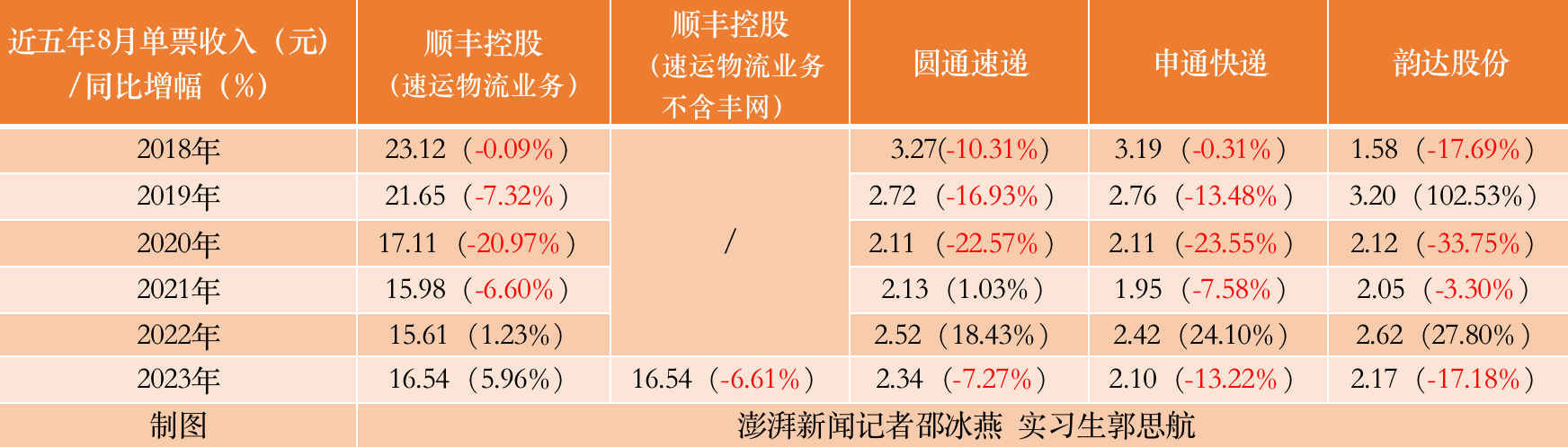 快递价格战今年没停过？淡季同质竞争激烈，四季度或将量价齐升2
