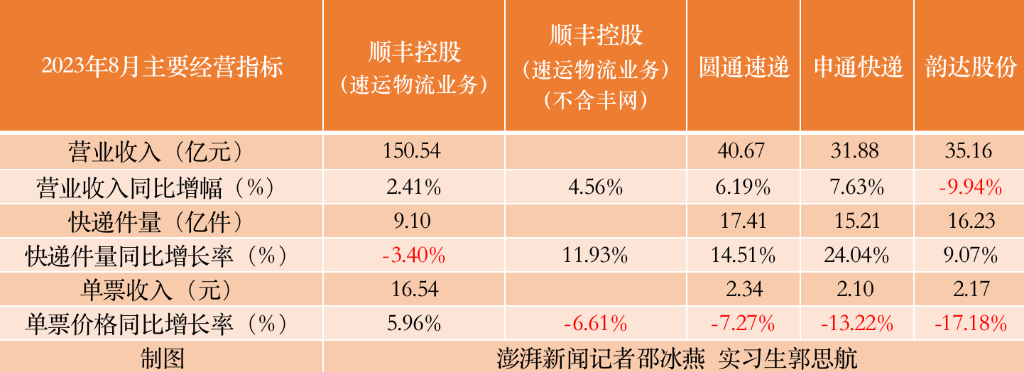 快递价格战今年没停过？淡季同质竞争激烈，四季度或将量价齐升1