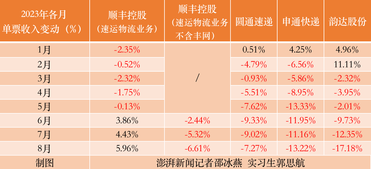 快递价格战今年没停过？淡季同质竞争激烈，四季度或将量价齐升3