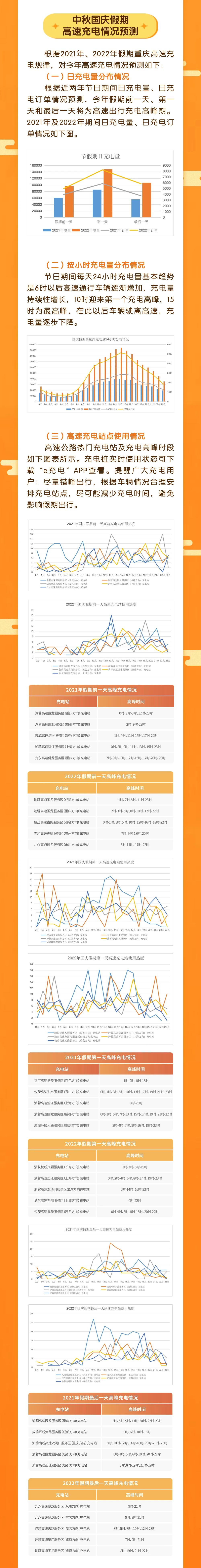 中秋国庆假期高速充电情况预测。国网重庆电动汽车服务有限公司