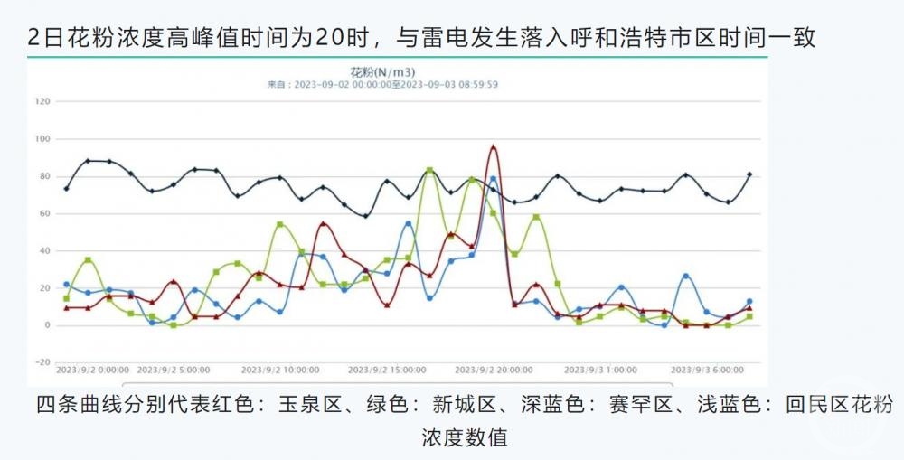 暴雨后呼市哮喘患者激增，当地卫健委：是雷暴哮喘，当前是致敏花粉传播高峰期2