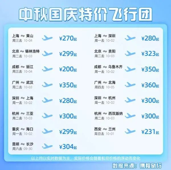 国庆机票价格跳水,提前预订反被坑?“捡漏”攻略来了→3