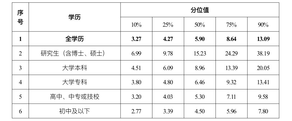 分学历的企业从业人员工资价位(2022年)单位:万元/年。重庆市人力社保局 供图
