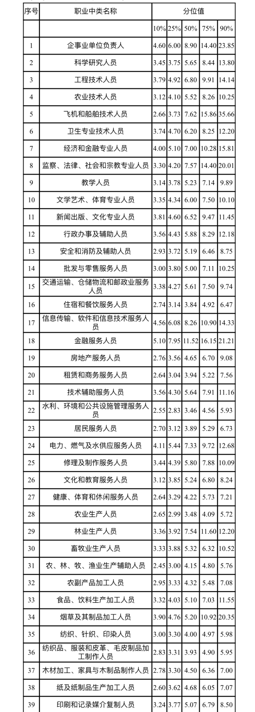 分职业中类的企业从业人员工资价位(2022年)单位:万元/年(表一)重庆市人力社保局 供图
