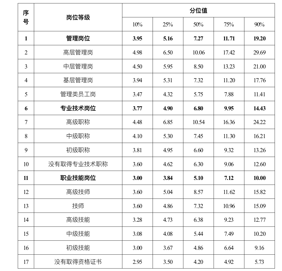 分岗位等级的企业从业人员工资价位(2022年)单位:万元/年。重庆市人力社保局 供图