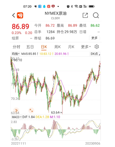 太难了！油价只涨不跌，今晚迎来“六连涨”？1